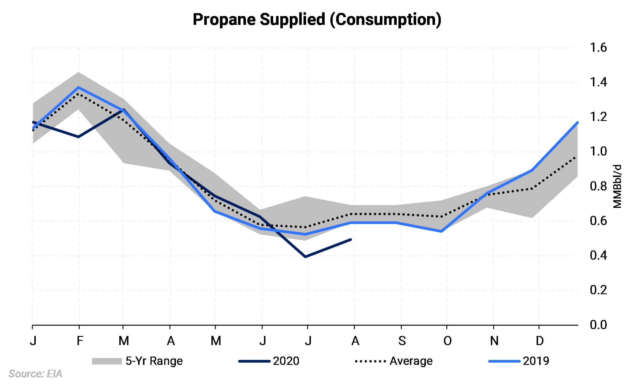 Propane Consumption Chart