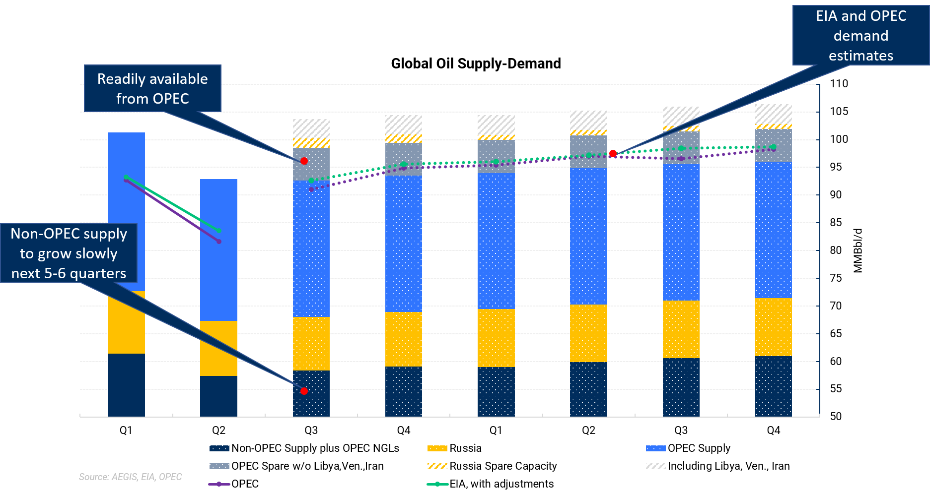 Global Oil Supply and Demand