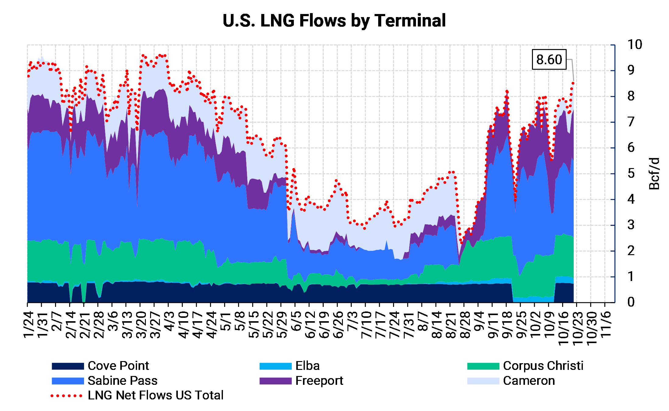 U.S. LNG Flows by Terminal