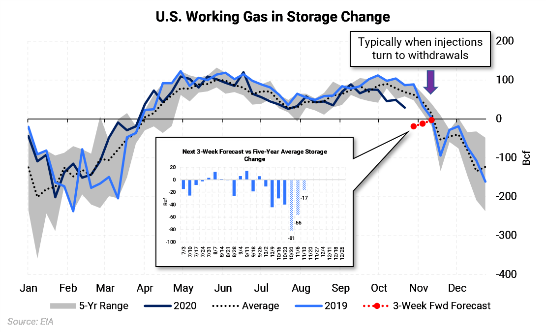 Working Gas in Storage Change Chart