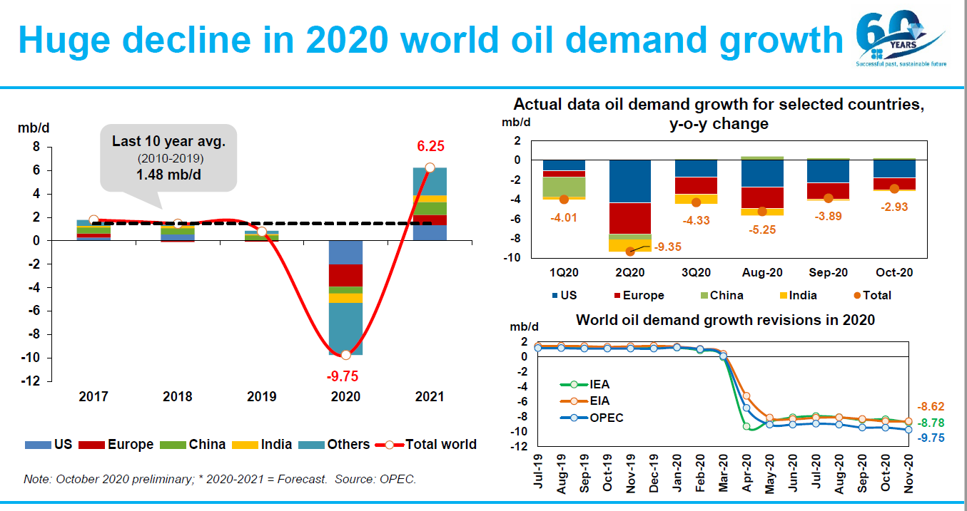 Huge Decline Oil Demand Growth