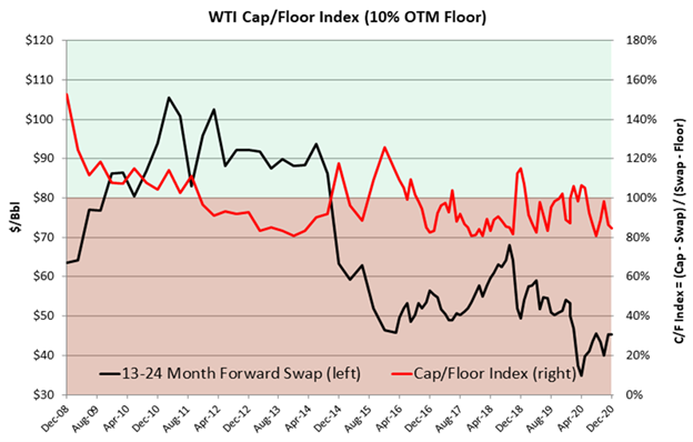Cap-Floor Index (CFI)