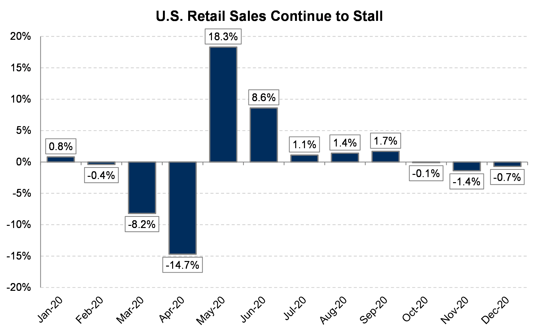 Retail Sales Stalling