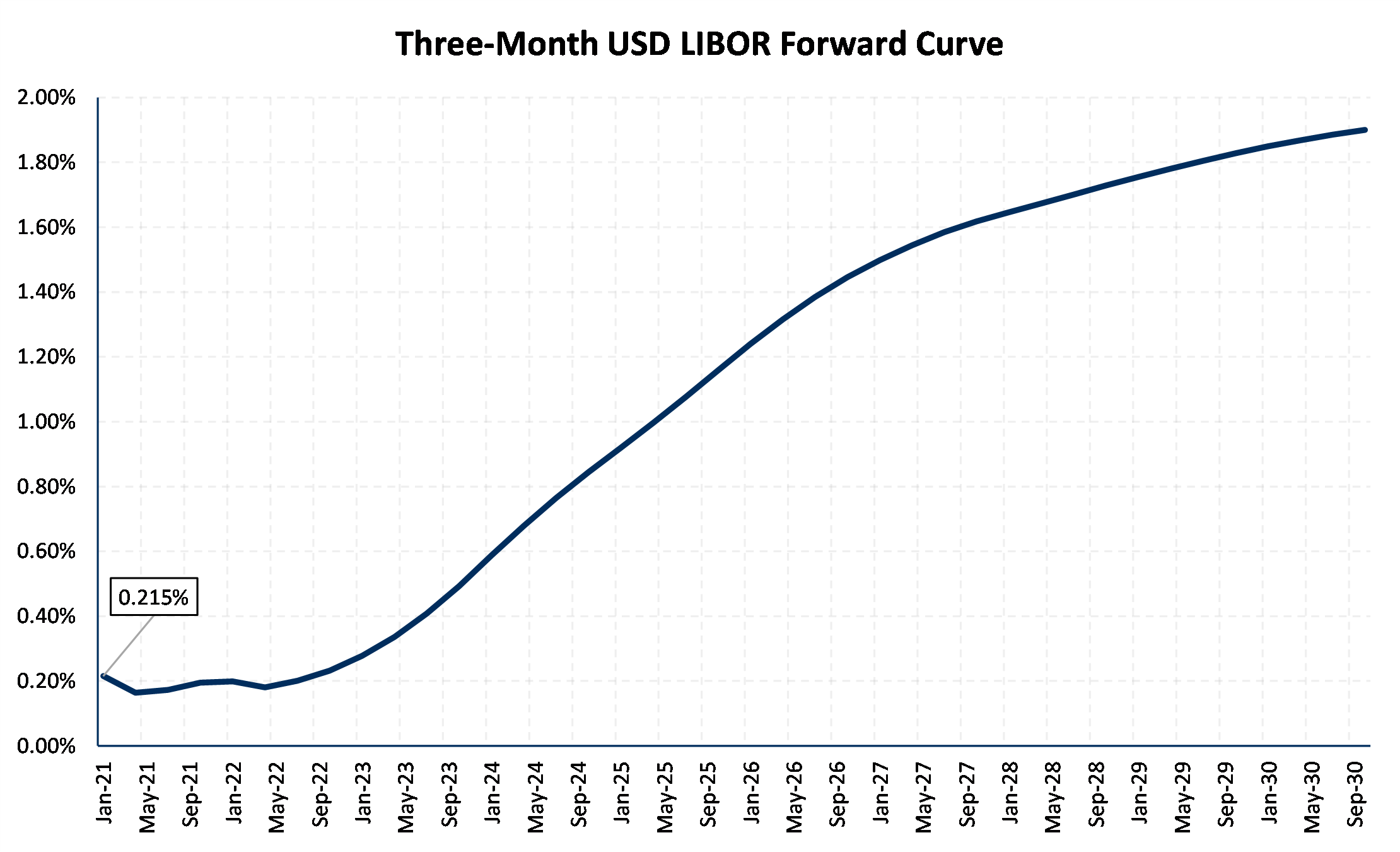 Three Month USD LIBOR Forward Curve