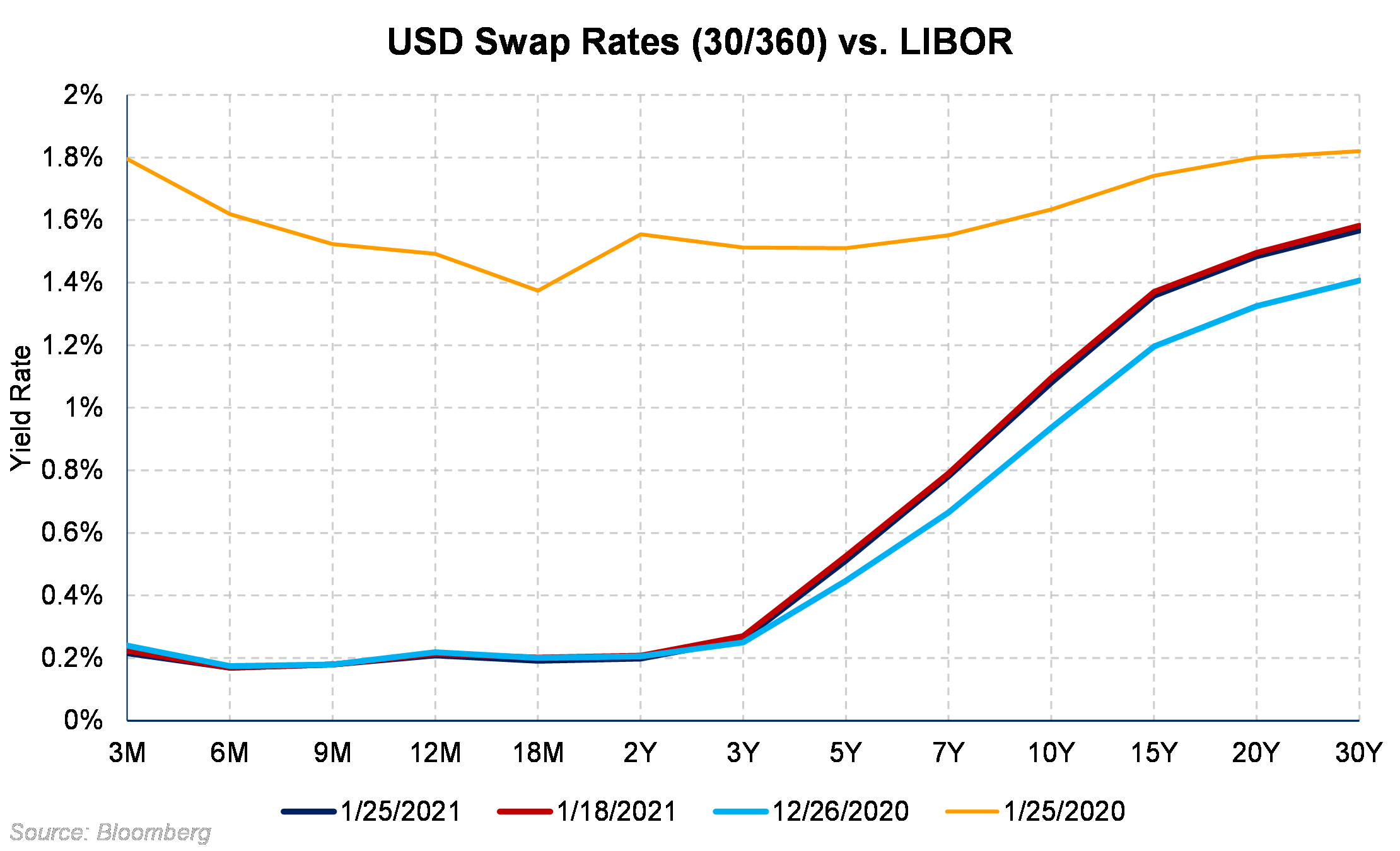 USD Swap Rates vs LIBOR