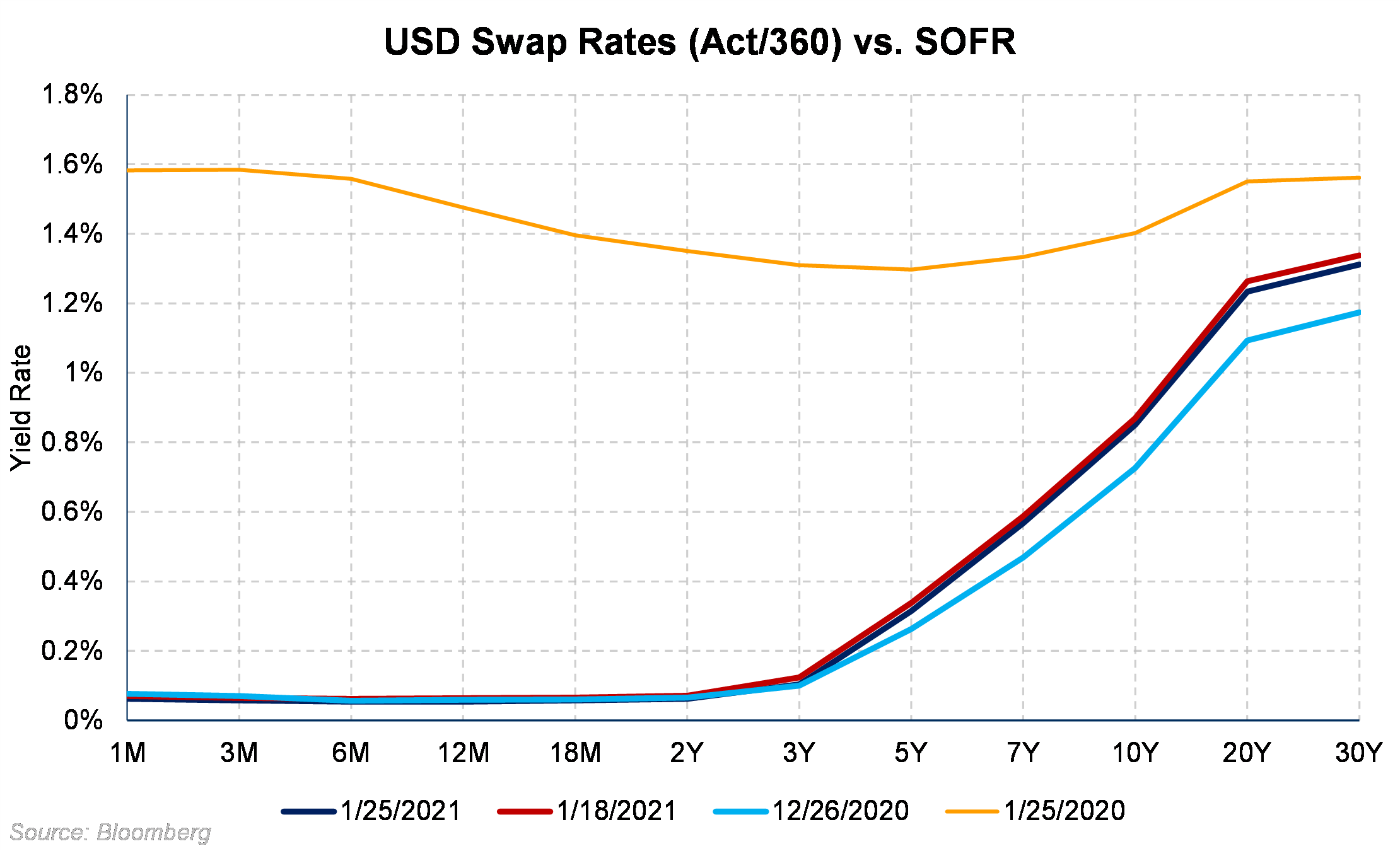 USD Swap Rates vs SOFR