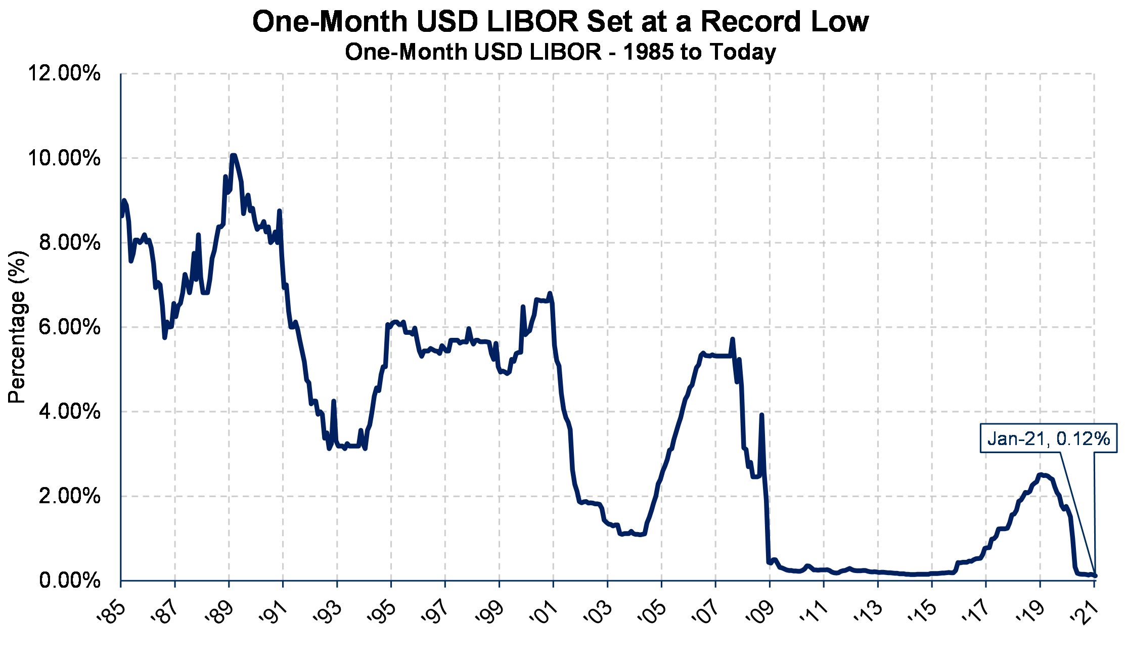 One Month USD LIBOR Chart