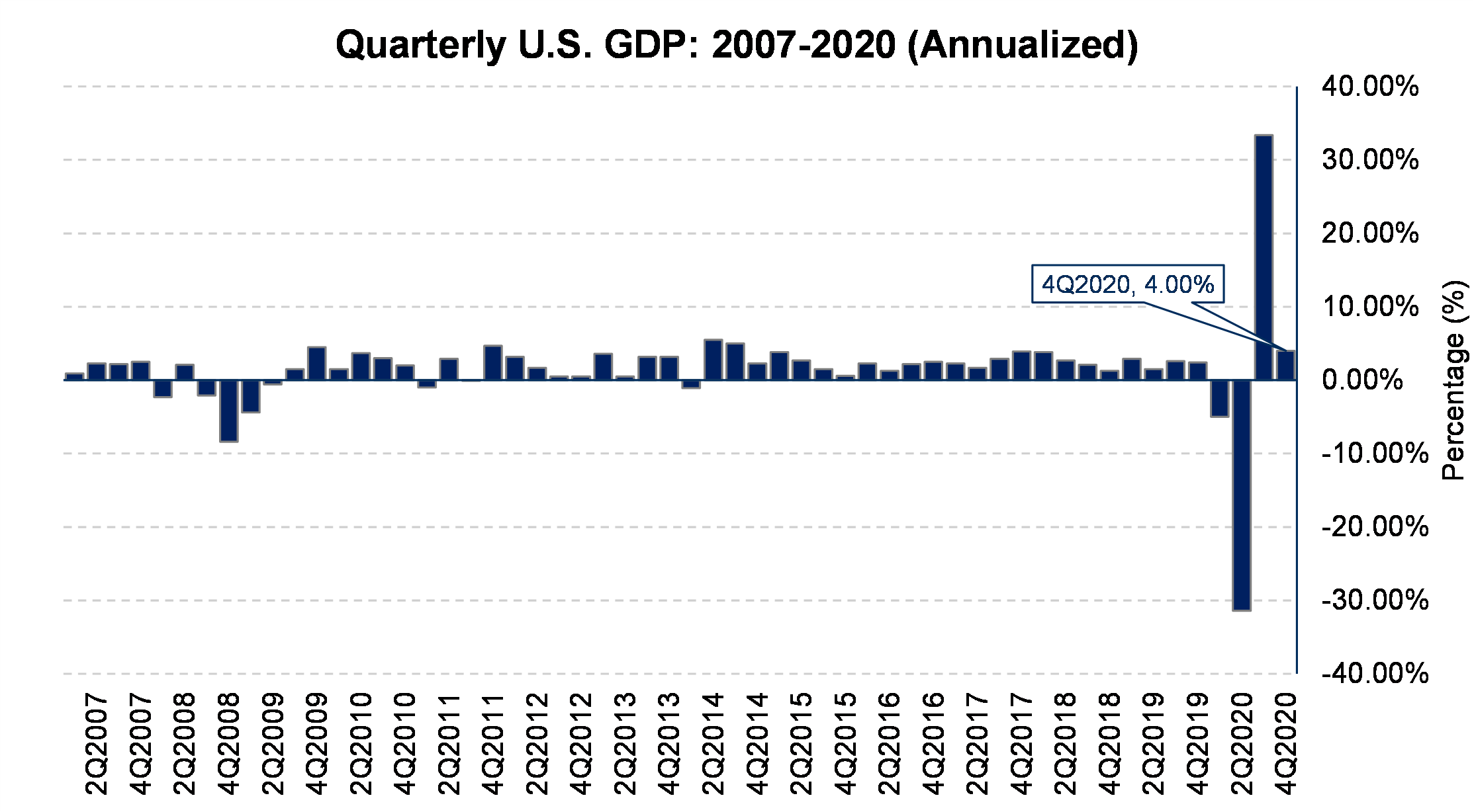 Quarterly US GDP Chart