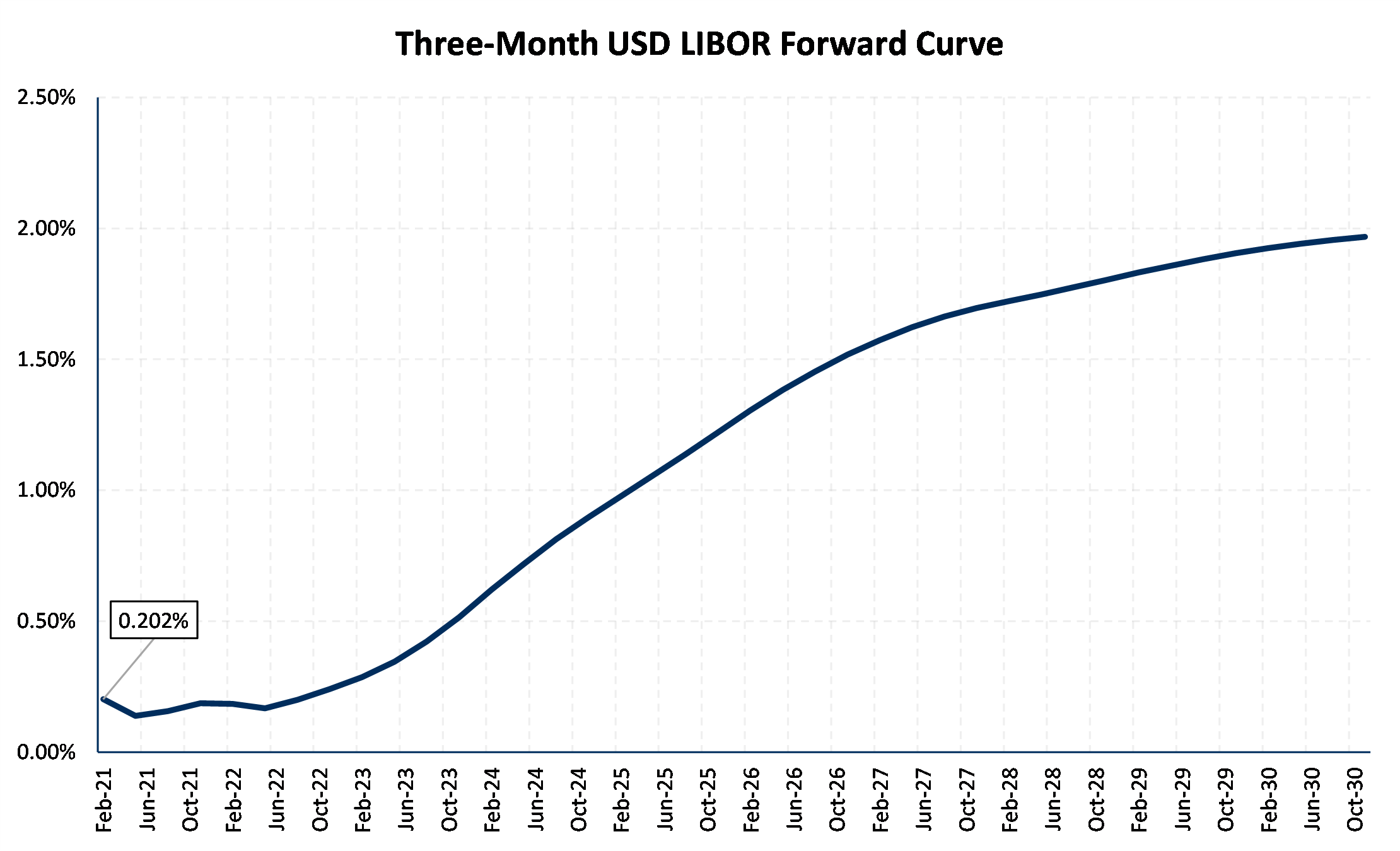 Three Month LIBOR Forward Curve