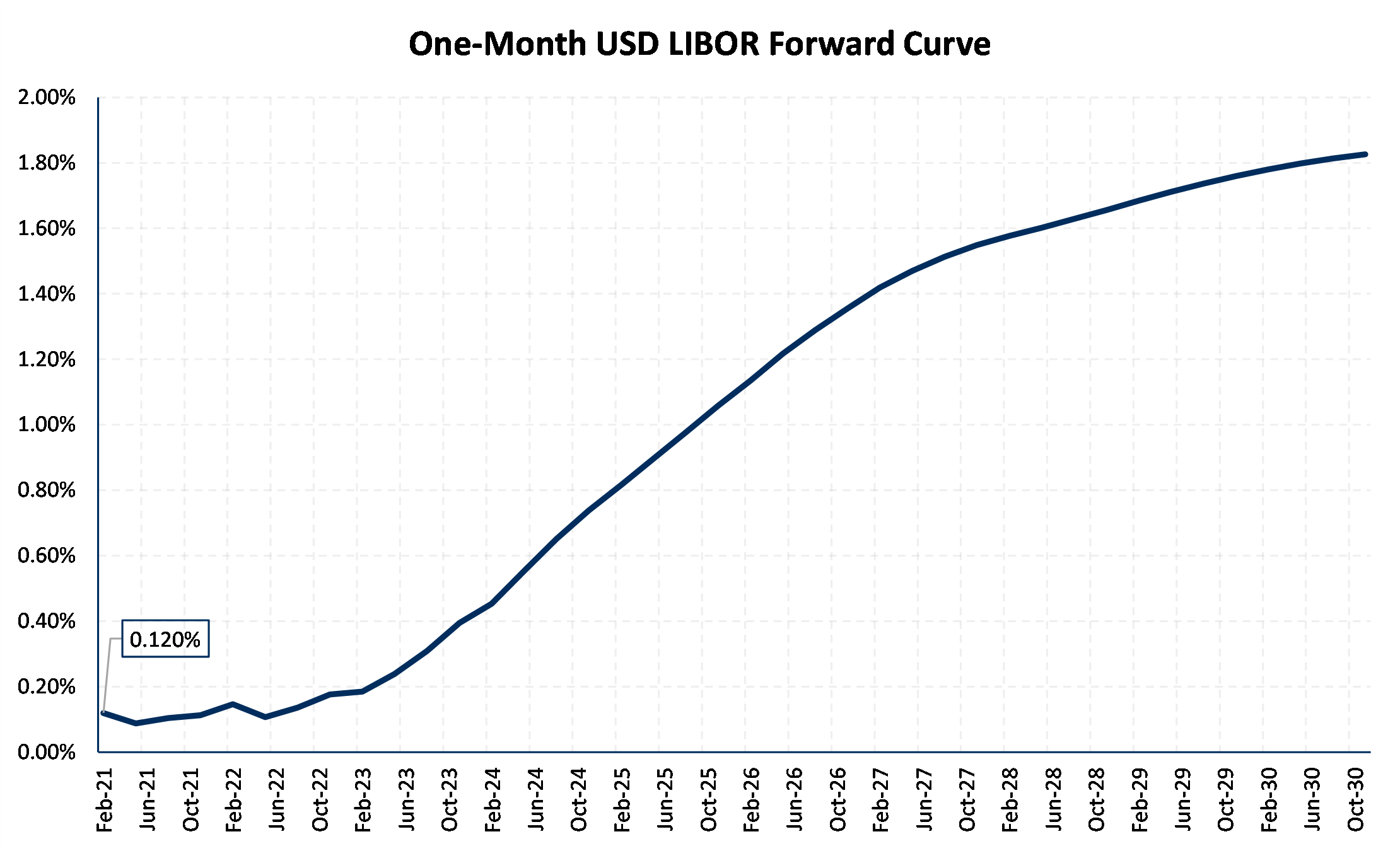 One Month LIBOR Forward Curve