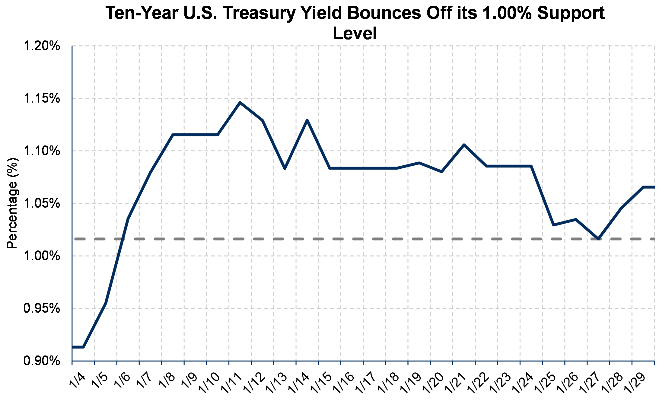 Ten Year US Treasury Yield
