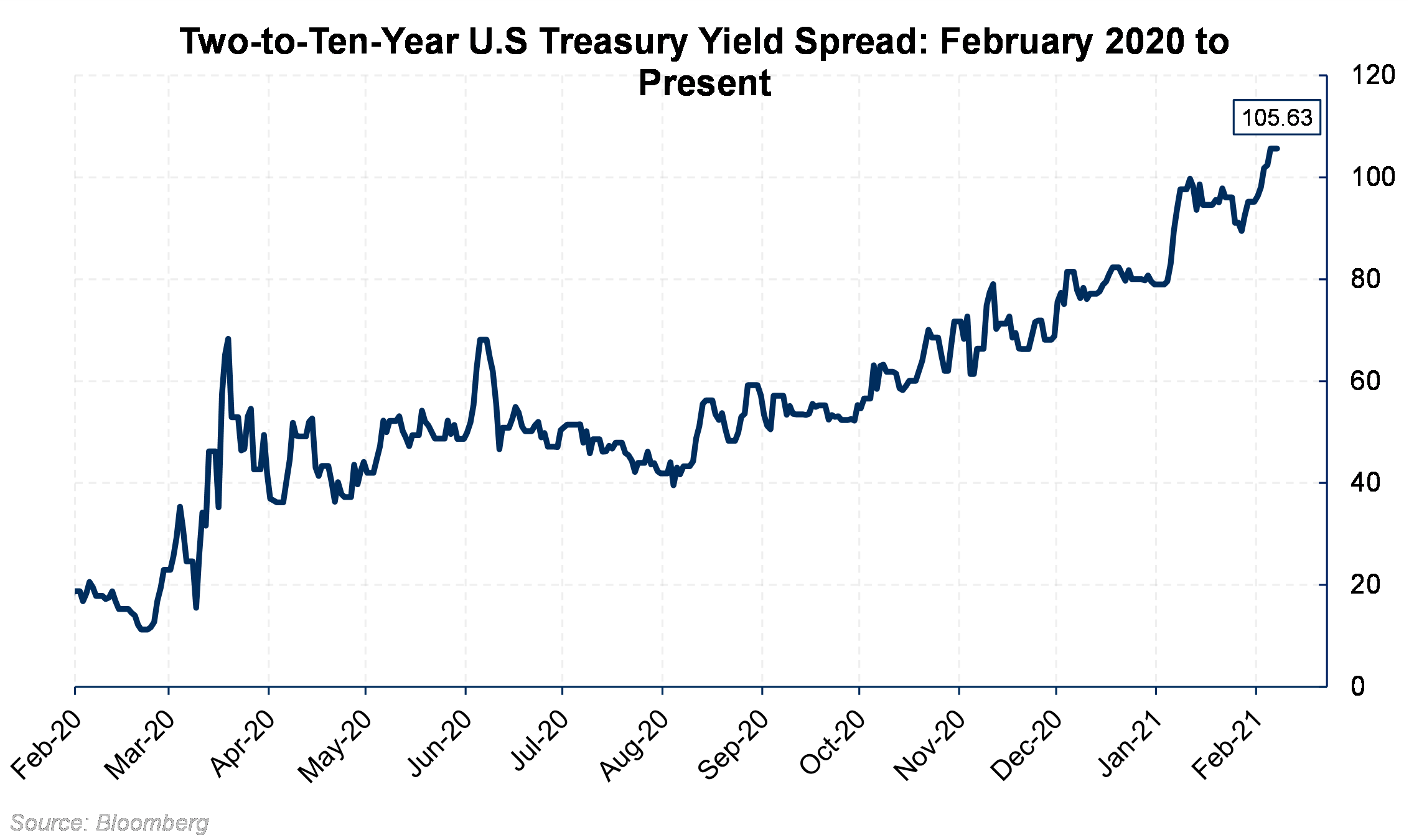 US Treasury Yield Spread