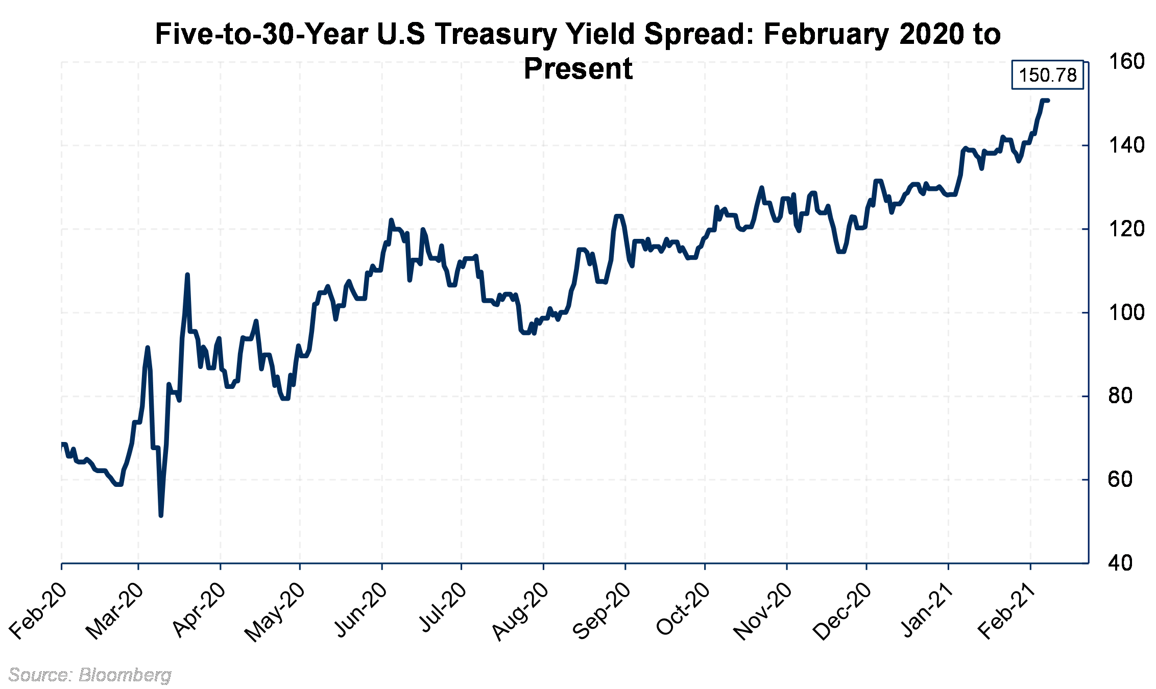 US Treasury Yield Spread