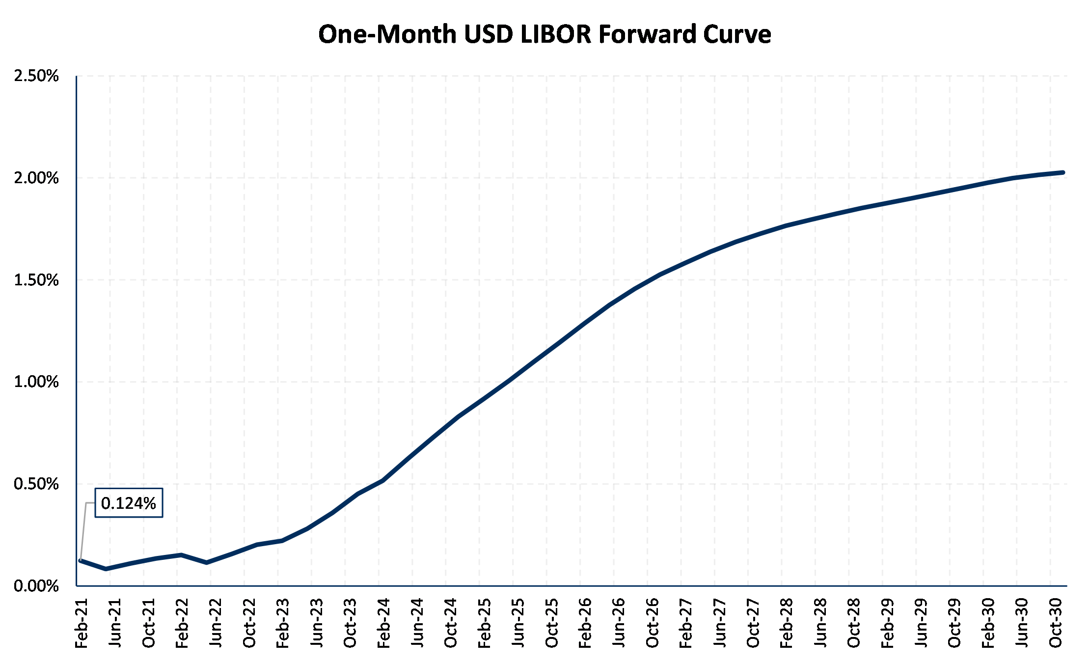 One Month USD LIBOR Forward Curve