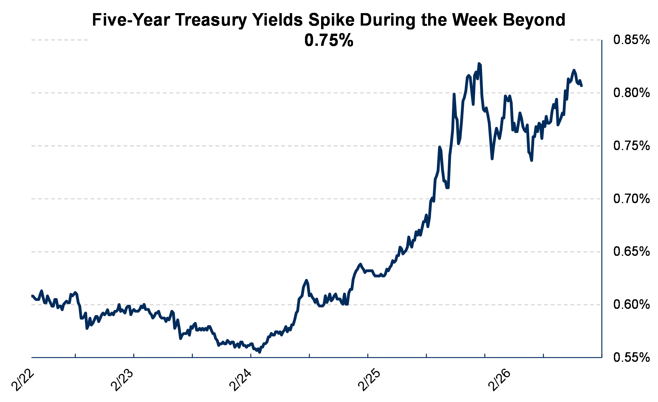 Five Year Treasury Yields