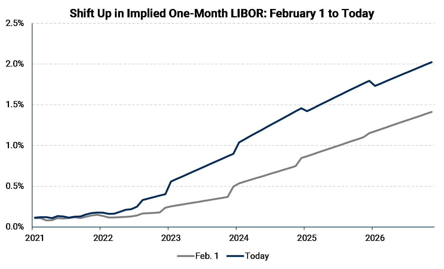 One Month LIBOR Shift