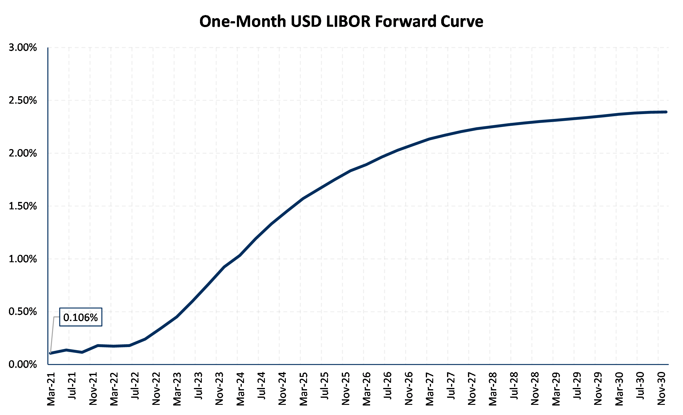 One Month USD LIBOR Forward Curve
