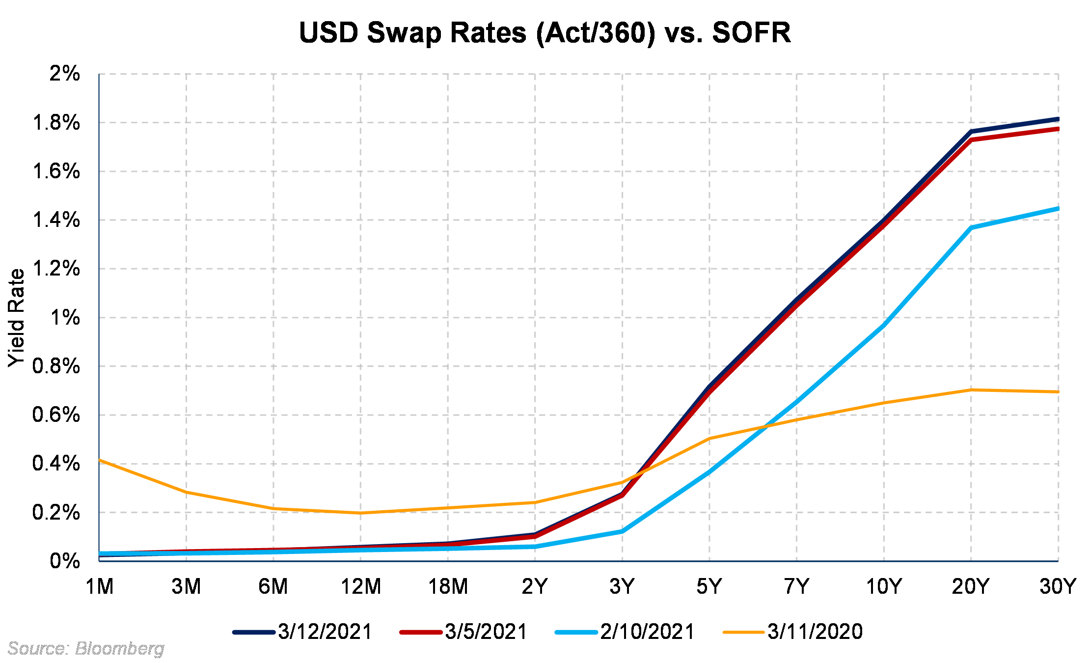 USD Swap Rates vs SOFR