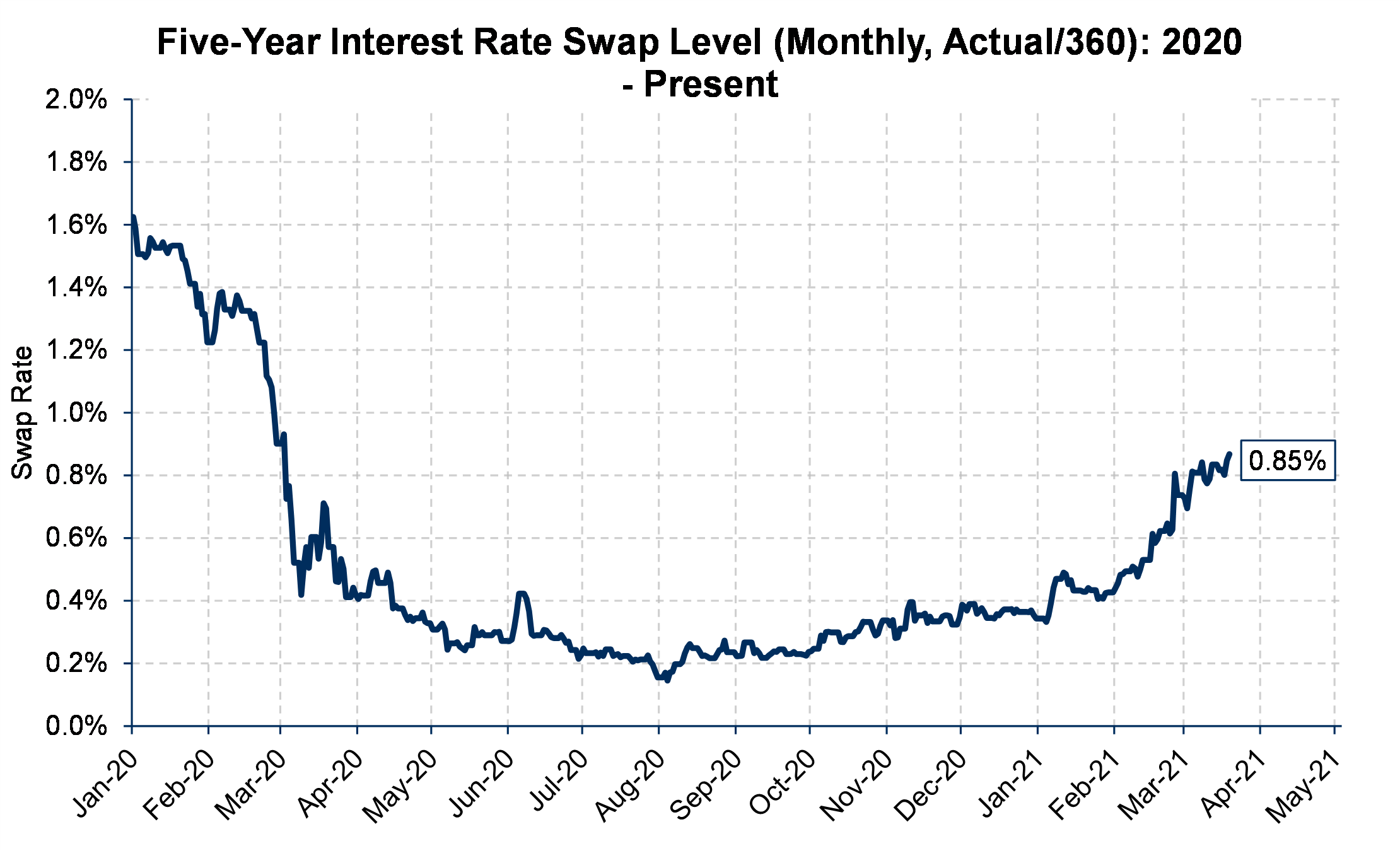 Five Year Interest Rate Swap Level