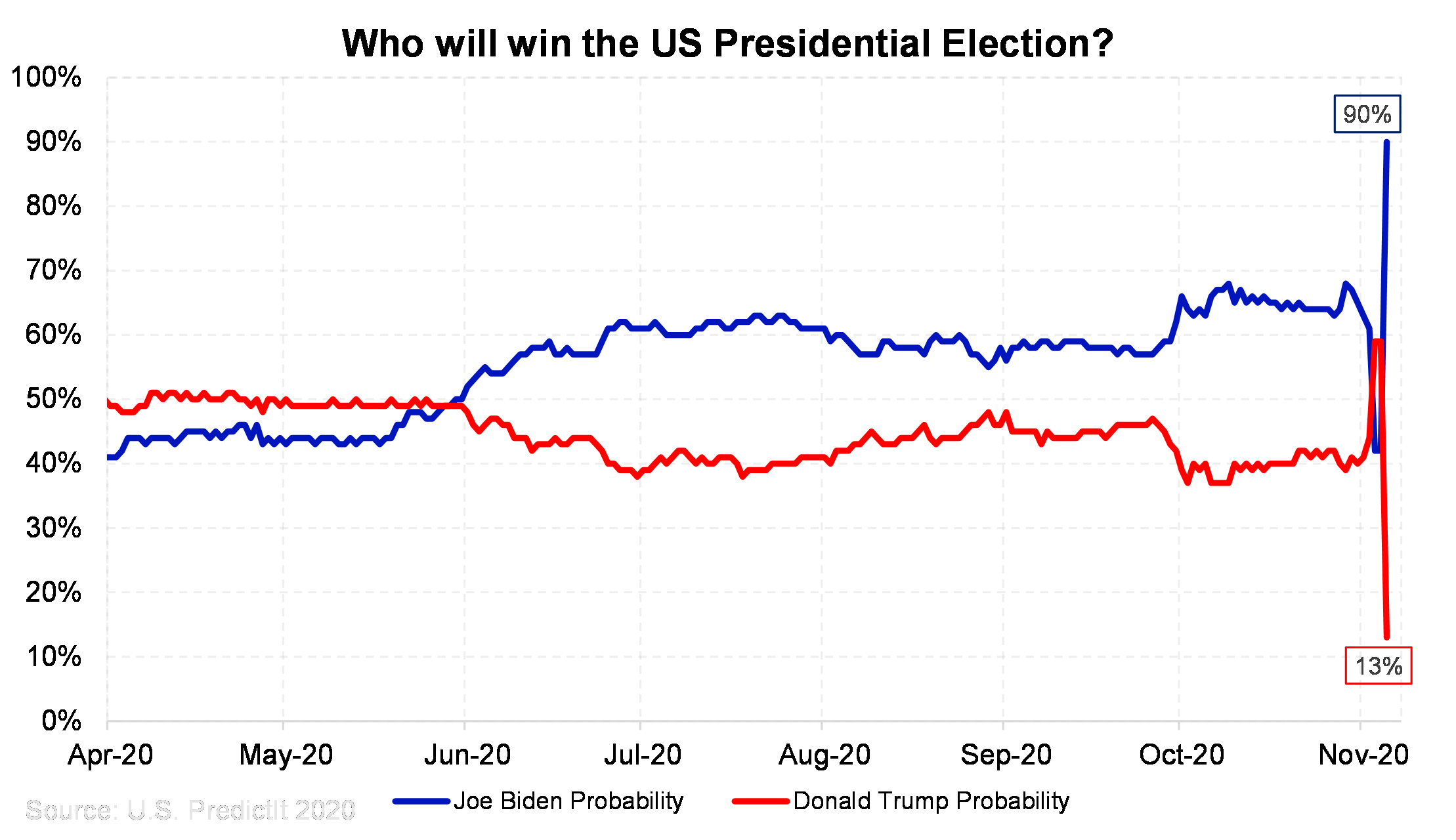 Election Tracker Probability