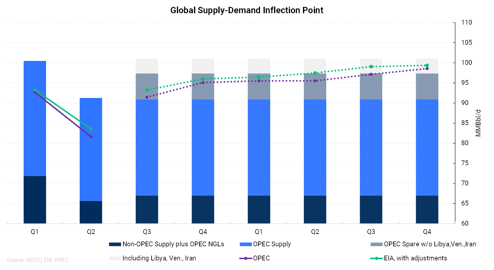 Global Supply Demand Inflection Point