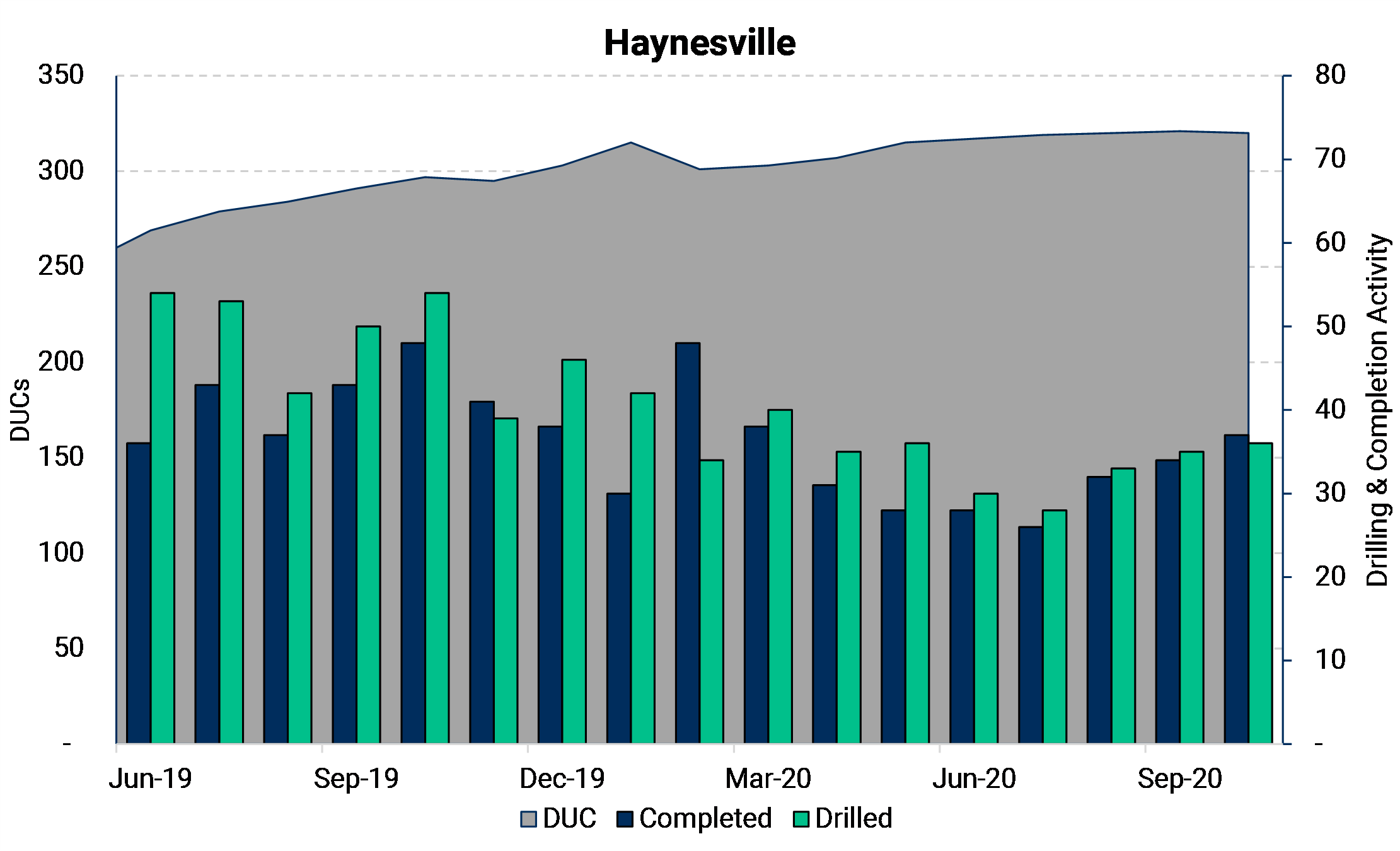 Haynesville DUC Chart
