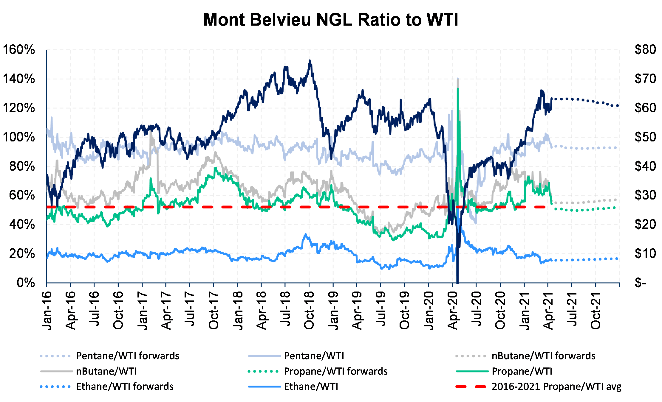 Mont Belvieu NGL Ration to WTI