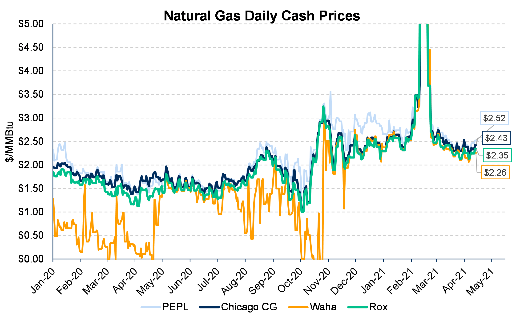 Natural Gas Daily Prices