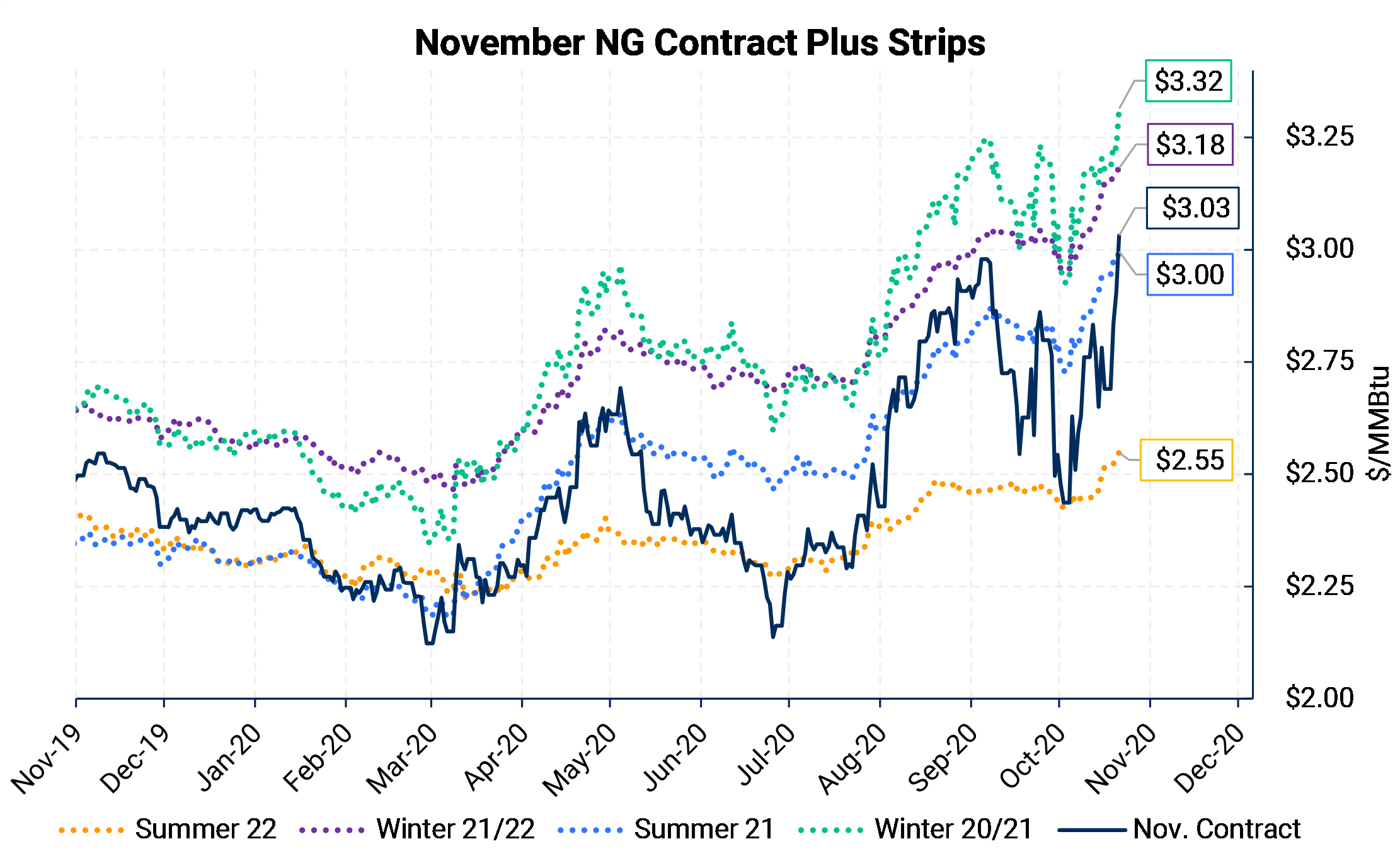 November NG Contracts Plus Strips