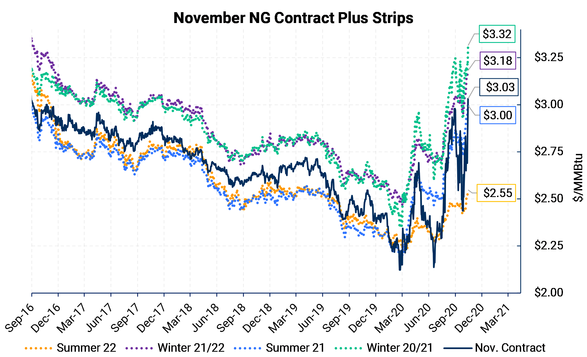 November NG Contracts Plus Strips History
