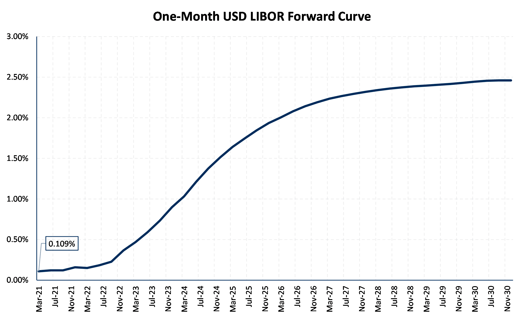 One Month USD LIBOR Curve