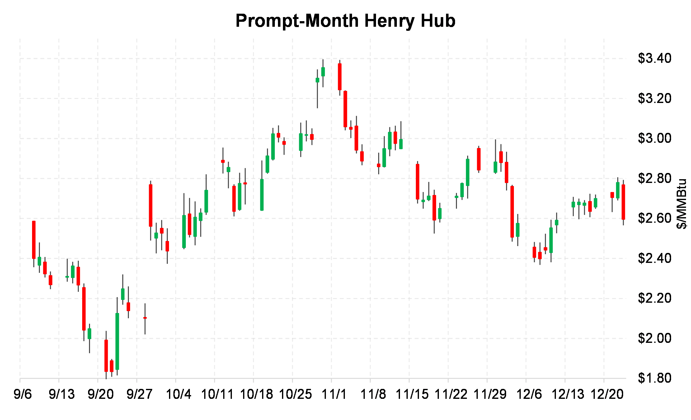 Prompt-Month Henry Hub