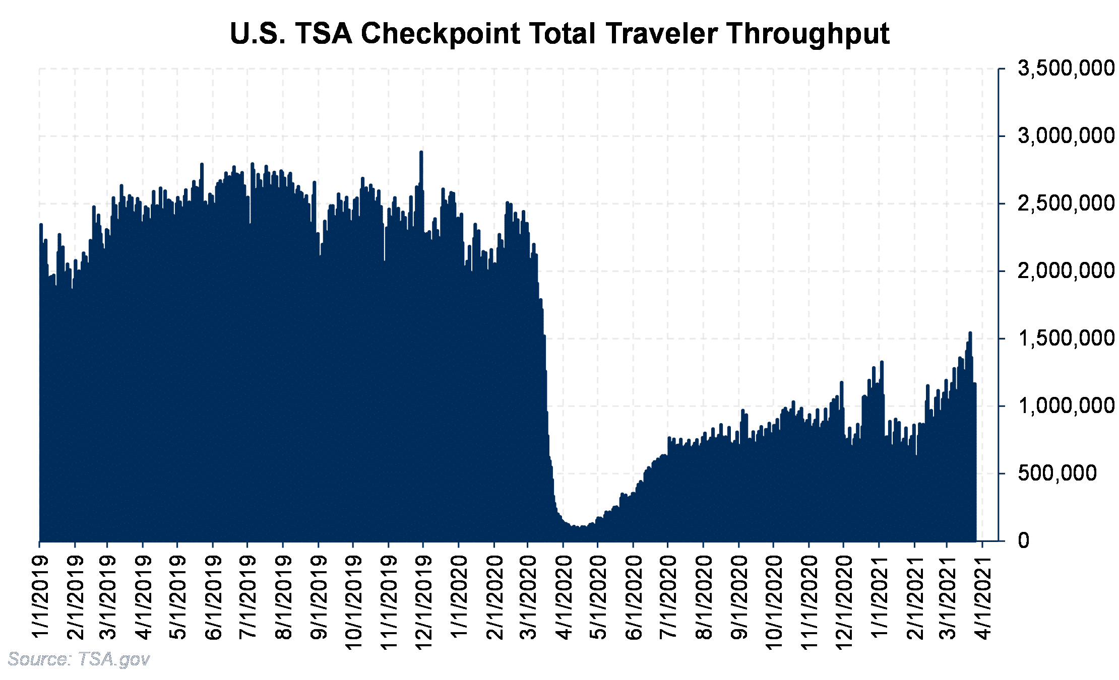 TSA Traveler Throughput