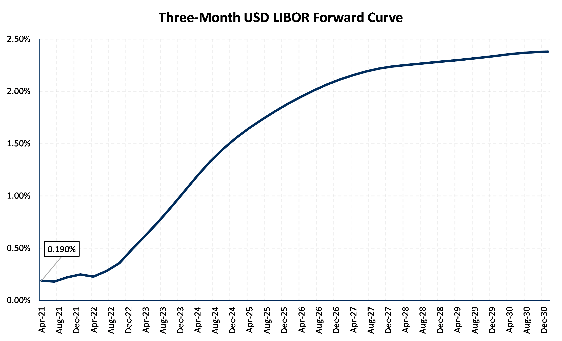 Three Month LIBOR Curve