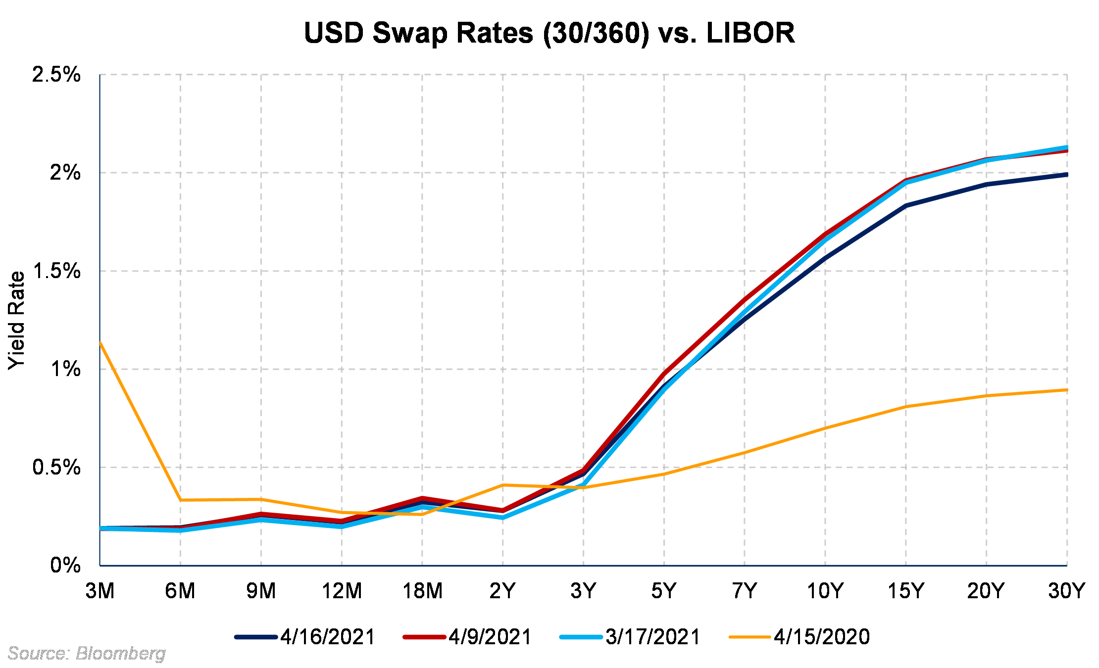 USD Swap Rates