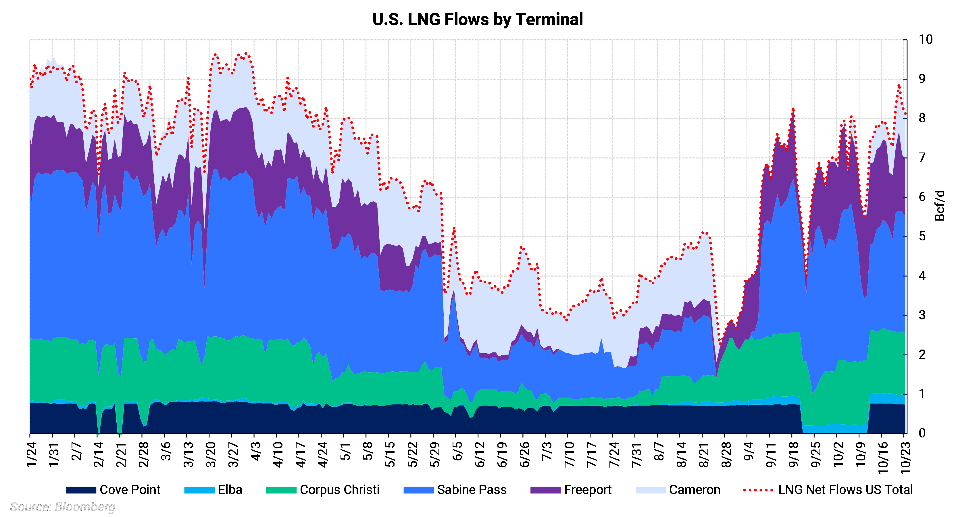 US LNG Flows by Terminal