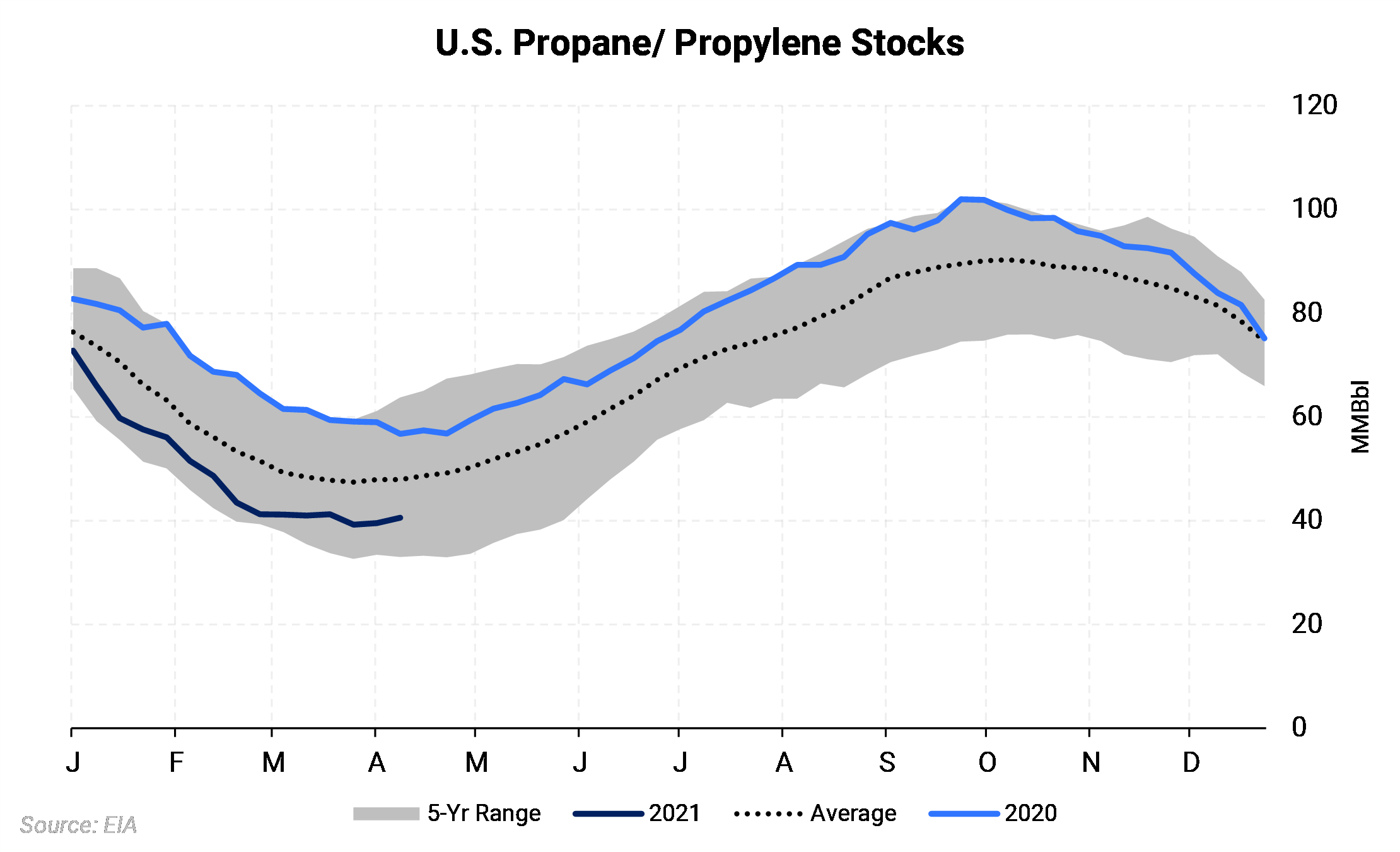 US Propane Propylene Stocks