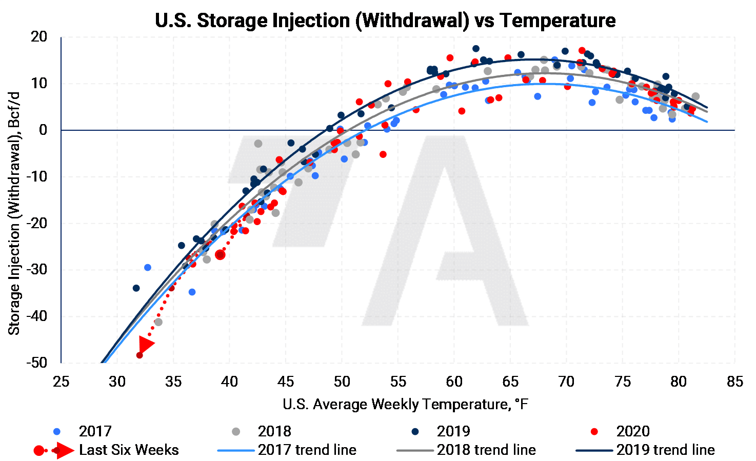 US Storage Injection vs Temperature