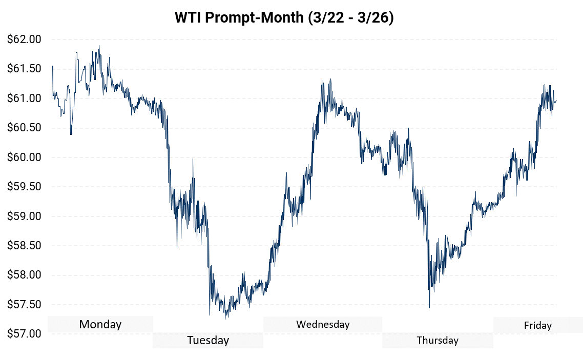 WTI Prompt Chart