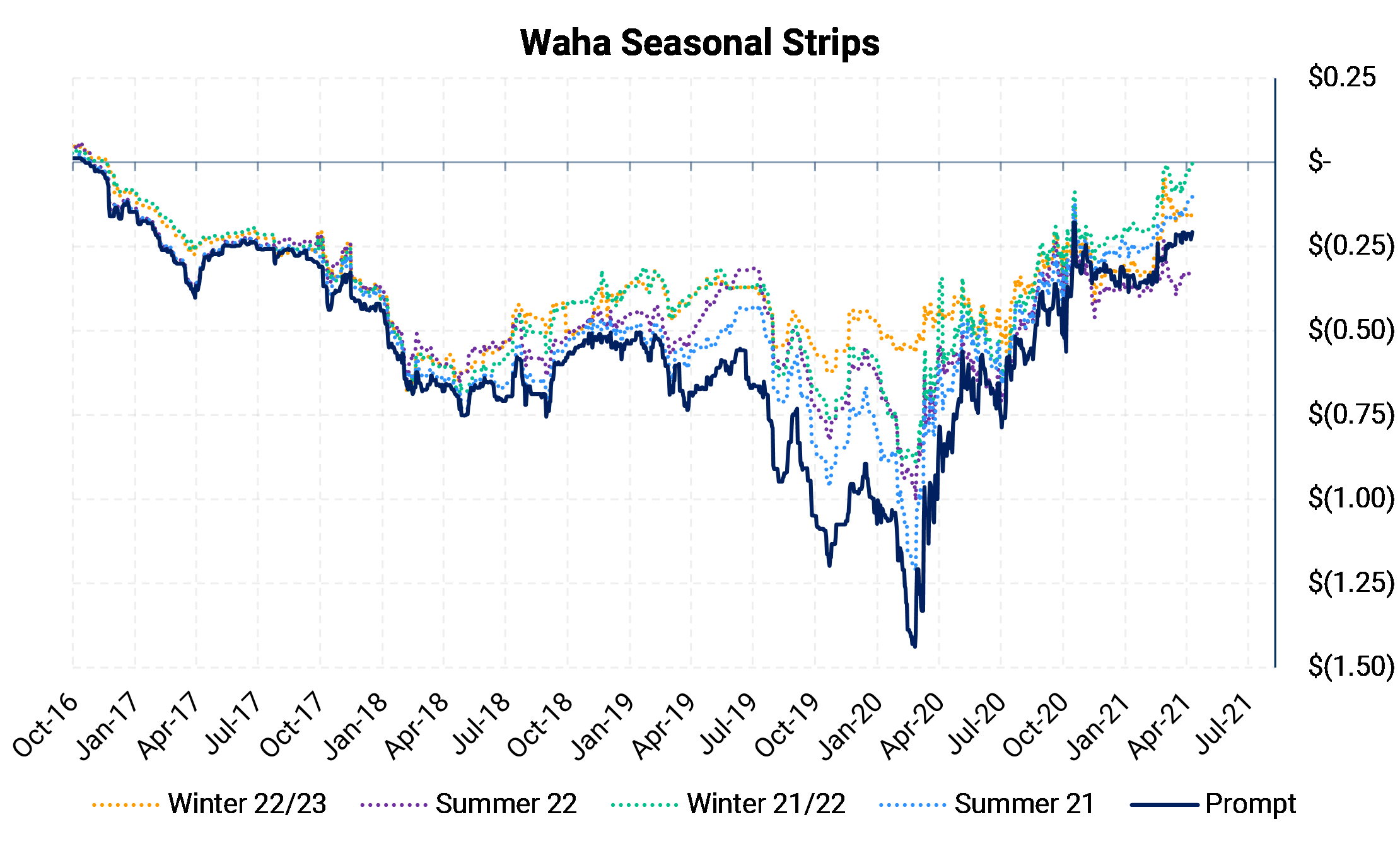 WAHA Seasonal Strips