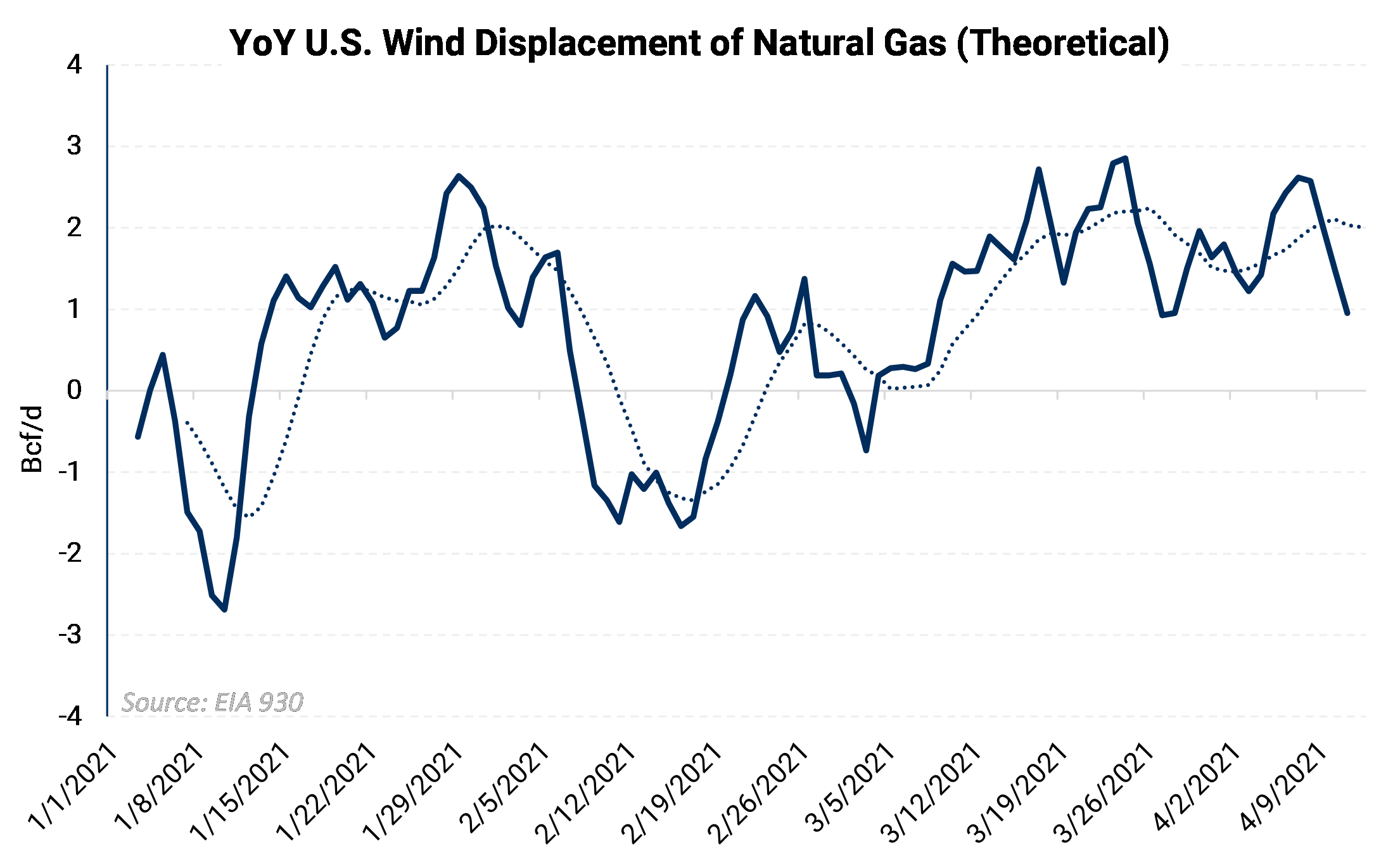 US Wind Displacement of Natural Gas