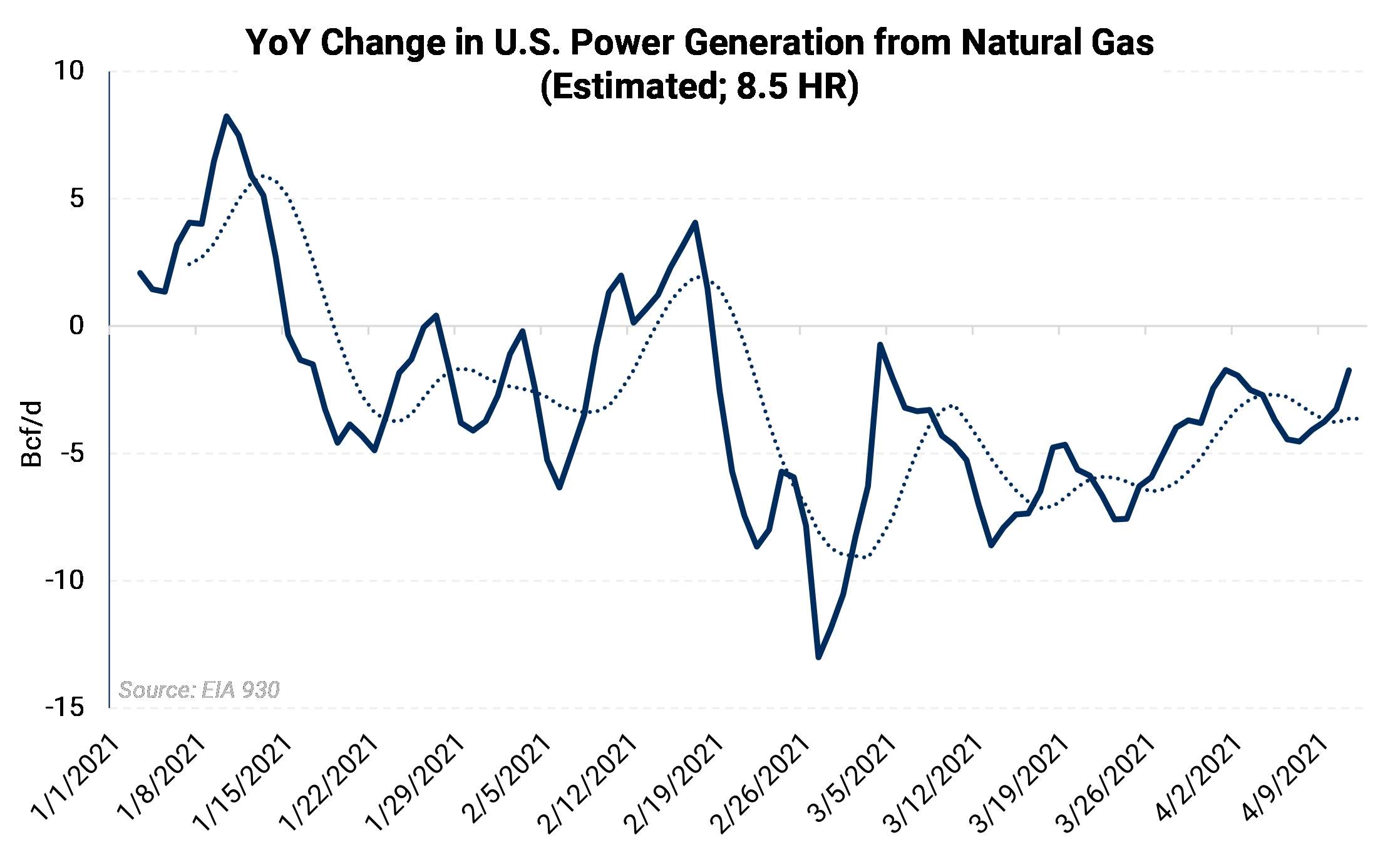 YoY Change in US Power Generation from Natural Gas
